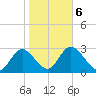 Mangrove Point tide chart for Sunday, February 6, 2022