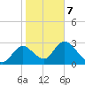 Mangrove Point tide chart for Monday, February 7, 2022