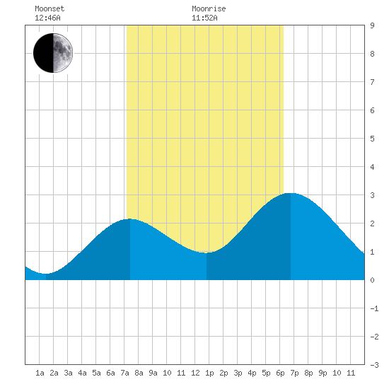 Mangrove Point tide chart for Tuesday, February 8, 2022