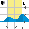 Mangrove Point tide chart for Tuesday, February 8, 2022