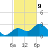 Mangrove Point tide chart for Wednesday, February 9, 2022