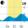 Mangrove Point tide chart for Thursday, March 10, 2022