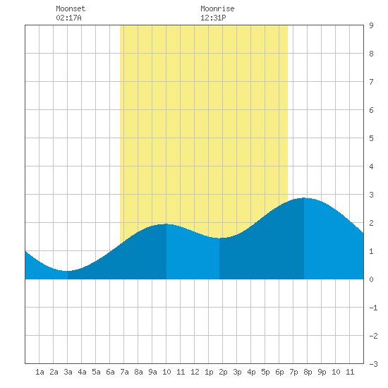 Mangrove Point tide chart for Friday, March 11, 2022