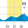 Mangrove Point tide chart for Friday, March 11, 2022