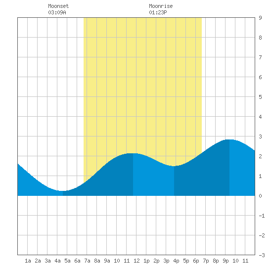 Mangrove Point tide chart for Saturday, March 12, 2022