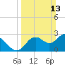Mangrove Point tide chart for Sunday, March 13, 2022