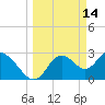 Mangrove Point tide chart for Monday, March 14, 2022