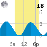 Mangrove Point tide chart for Friday, March 18, 2022