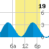 Mangrove Point tide chart for Saturday, March 19, 2022
