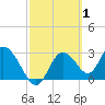 Mangrove Point tide chart for Tuesday, March 1, 2022