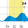 Mangrove Point tide chart for Thursday, March 24, 2022