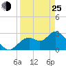 Mangrove Point tide chart for Friday, March 25, 2022