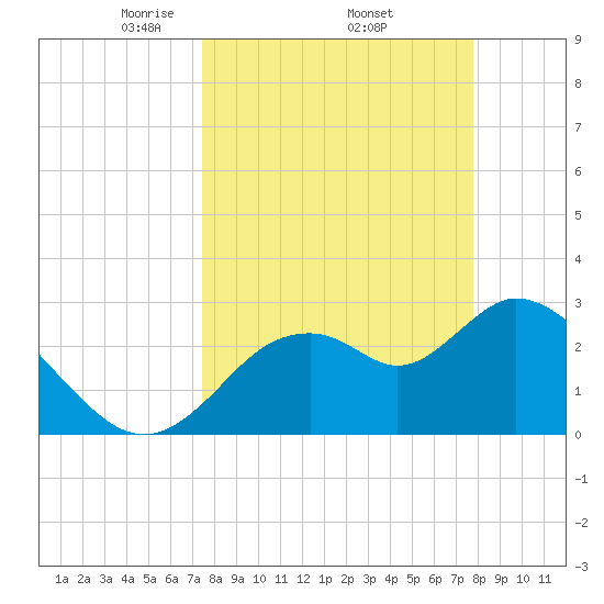 Mangrove Point tide chart for Saturday, March 26, 2022