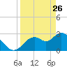 Mangrove Point tide chart for Saturday, March 26, 2022