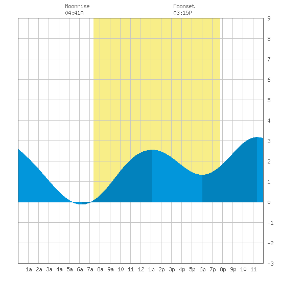 Mangrove Point tide chart for Sunday, March 27, 2022