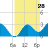 Mangrove Point tide chart for Monday, March 28, 2022