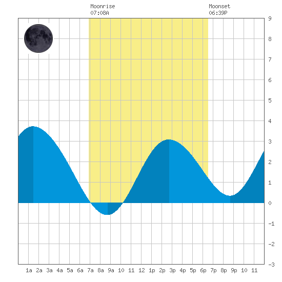 Mangrove Point tide chart for Wednesday, March 2, 2022