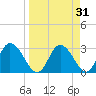 Mangrove Point tide chart for Thursday, March 31, 2022