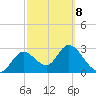 Mangrove Point tide chart for Tuesday, March 8, 2022