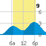 Mangrove Point tide chart for Wednesday, March 9, 2022