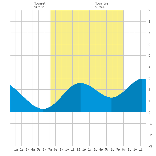 Mangrove Point tide chart for Monday, April 11, 2022