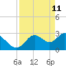 Mangrove Point tide chart for Monday, April 11, 2022