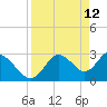 Mangrove Point tide chart for Tuesday, April 12, 2022