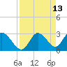 Mangrove Point tide chart for Wednesday, April 13, 2022