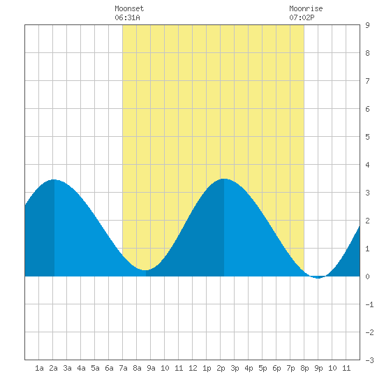 Mangrove Point tide chart for Friday, April 15, 2022