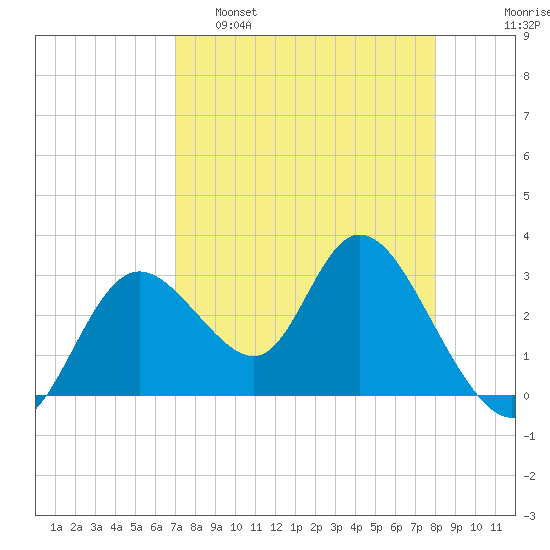 Mangrove Point tide chart for Tuesday, April 19, 2022