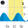 Mangrove Point tide chart for Friday, April 1, 2022