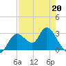 Mangrove Point tide chart for Wednesday, April 20, 2022