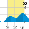 Mangrove Point tide chart for Friday, April 22, 2022