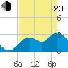 Mangrove Point tide chart for Saturday, April 23, 2022