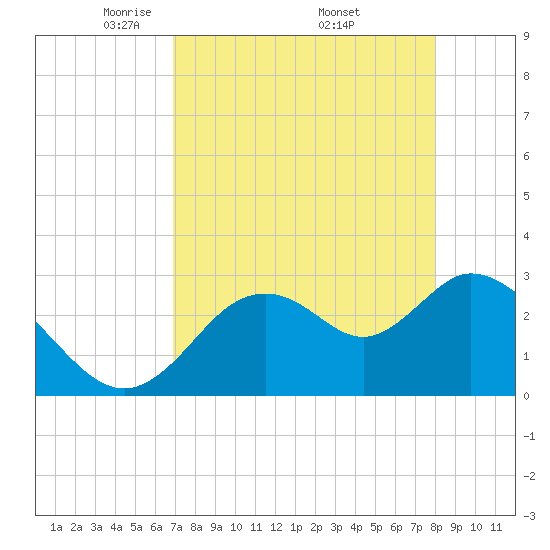Mangrove Point tide chart for Sunday, April 24, 2022