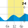 Mangrove Point tide chart for Sunday, April 24, 2022
