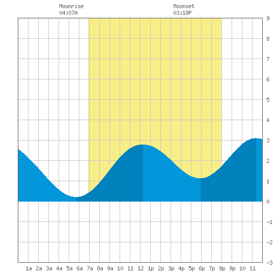Mangrove Point tide chart for Monday, April 25, 2022
