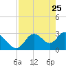 Mangrove Point tide chart for Monday, April 25, 2022