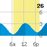 Mangrove Point tide chart for Tuesday, April 26, 2022