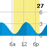 Mangrove Point tide chart for Wednesday, April 27, 2022
