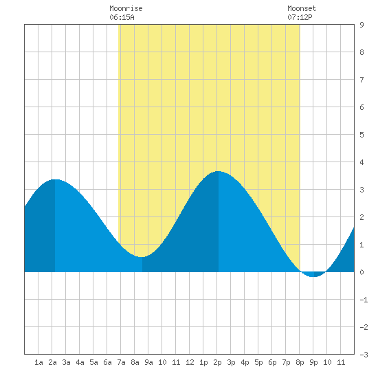 Mangrove Point tide chart for Friday, April 29, 2022