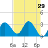 Mangrove Point tide chart for Friday, April 29, 2022