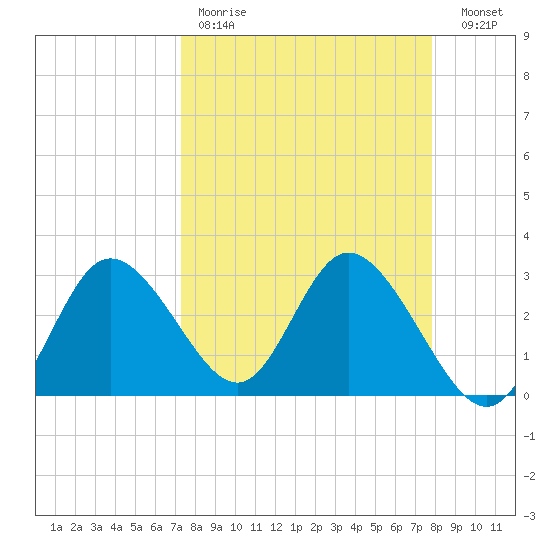 Mangrove Point tide chart for Saturday, April 2, 2022