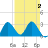 Mangrove Point tide chart for Saturday, April 2, 2022