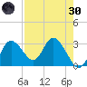 Mangrove Point tide chart for Saturday, April 30, 2022