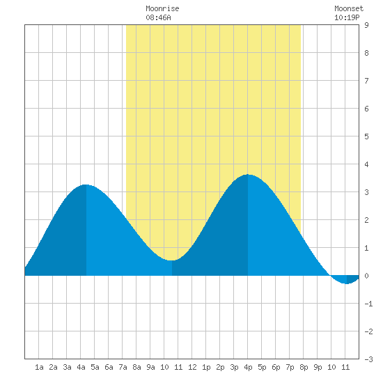 Mangrove Point tide chart for Sunday, April 3, 2022