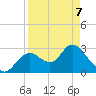 Mangrove Point tide chart for Thursday, April 7, 2022