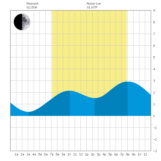 Mangrove Point tide chart for Saturday, April 9, 2022