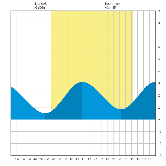 Mangrove Point tide chart for Wednesday, May 11, 2022