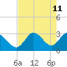 Mangrove Point tide chart for Wednesday, May 11, 2022